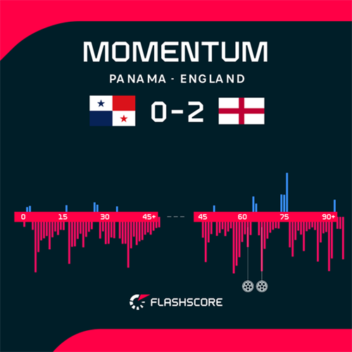 Harry Kane on target as England defeat Panama to win Group L