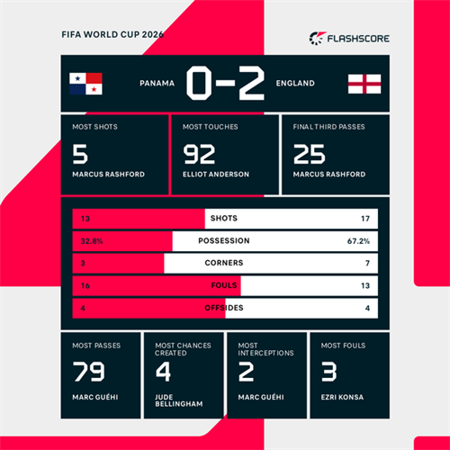 Harry Kane on target as England defeat Panama to win Group L