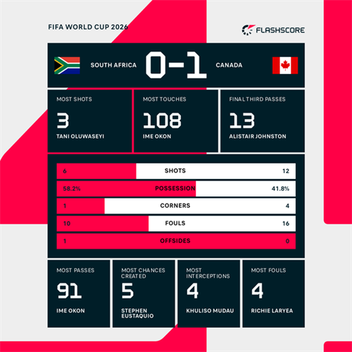 Canada score late, late winner to break South Africa hearts and book spot in last 16
