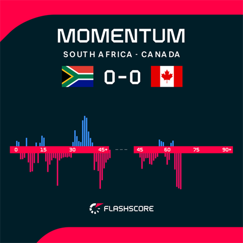 Canada score late, late winner to break South Africa hearts and book spot in last 16