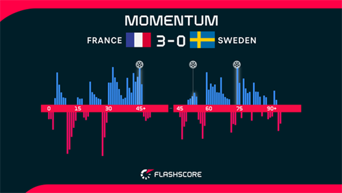 France 3-0 Sweden: France cruise past Sweden to face Paraguay in last 16