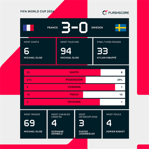 France 3-0 Sweden: France cruise past Sweden to face Paraguay in last 16