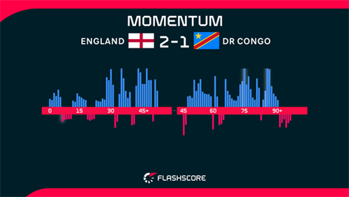 Kane silences big-game doubters as England survive major DR Congo scare