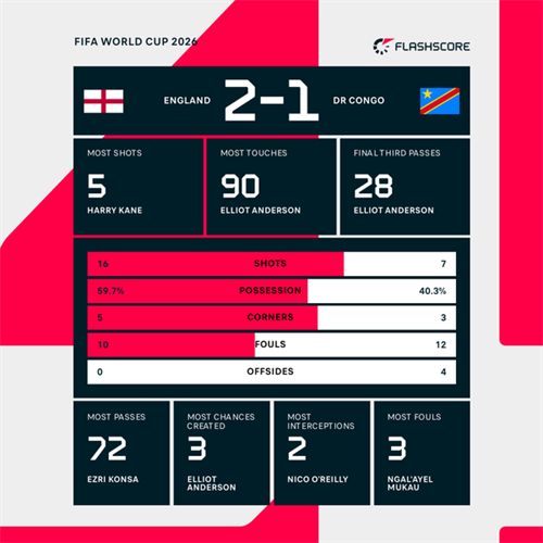 Kane silences big-game doubters as England survive major DR Congo scare