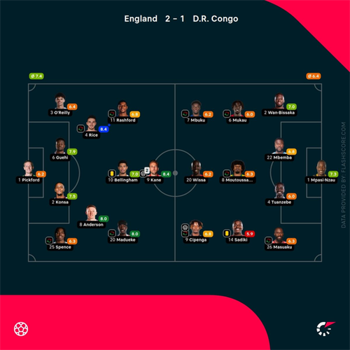 Kane silences big-game doubters as England survive major DR Congo scare