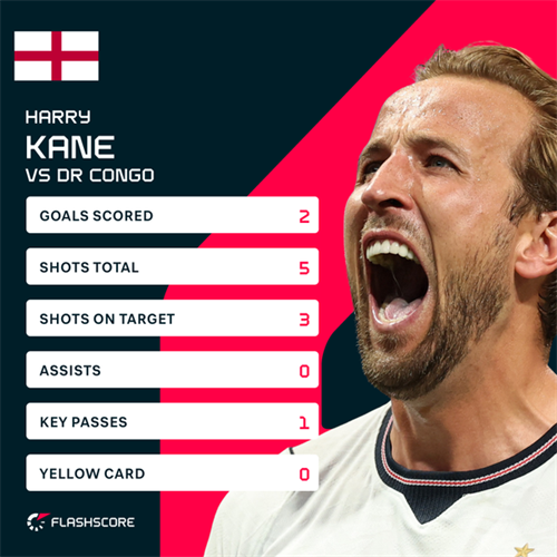 Kane silences big-game doubters as England survive major DR Congo scare