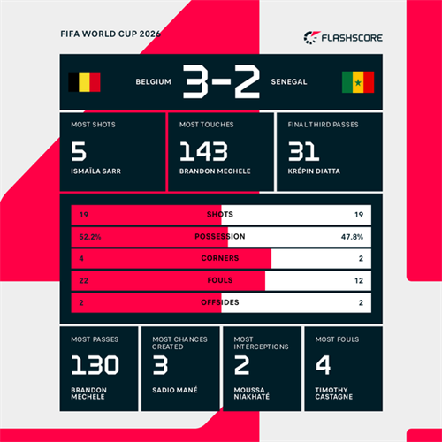 Belgium 2-2 Senegal: Late Tielemans penalty sees Belgium complete dramatic comeback against Senegal