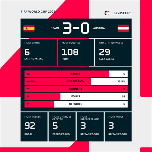 Impressive Spain cruise past Austria to reach World Cup round of 16