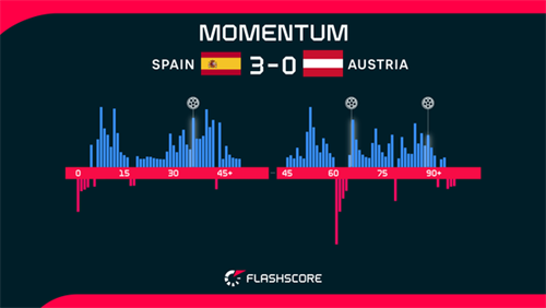 Impressive Spain cruise past Austria to reach World Cup round of 16
