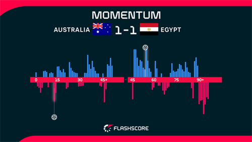 Egypt knock out Australia, face Argentina or Cape Verde next