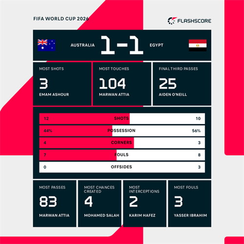 Egypt knock out Australia, face Argentina or Cape Verde next