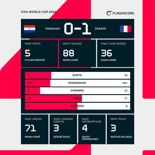 Mbappe the hero as France defeat Paraguay to reach quarter-finals