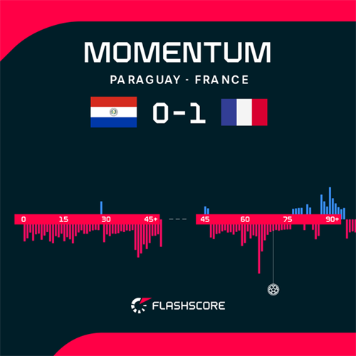 Mbappe the hero as France defeat Paraguay to reach quarter-finals