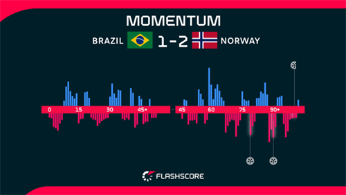 Haaland double fires Norway past Brazil into last eight