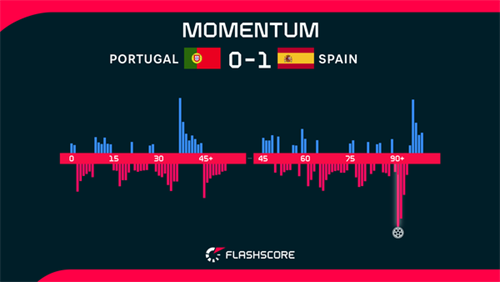 Merino bags late winner for Spain to Ronaldo and Portugal out of World Cup