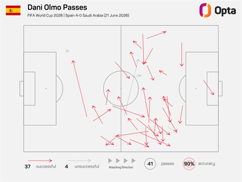 How Dani Olmo has become the indispensable cog in De la Fuente’s Spain team