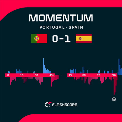 Analysis: Why Mikel Merino's winner for Spain against Portugal was what they deserved