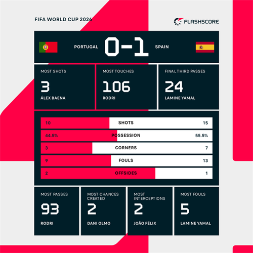 Analysis: Why Mikel Merino's winner for Spain against Portugal was what they deserved