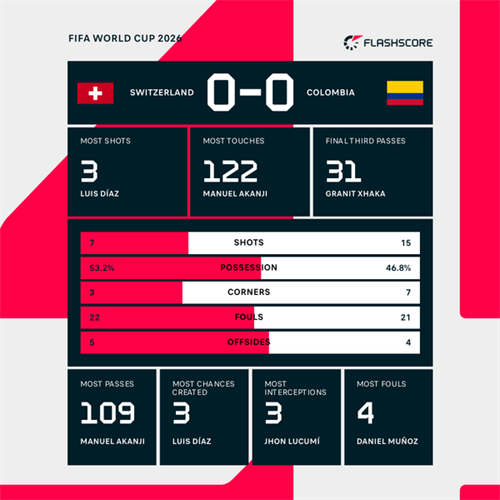 Switzerland 0-0 Colombia: Switzerland beat Colombia on penalties to book quarter-final date with Messi's Argentina