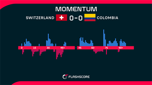 Switzerland 0-0 Colombia: Switzerland beat Colombia on penalties to book quarter-final date with Messi's Argentina