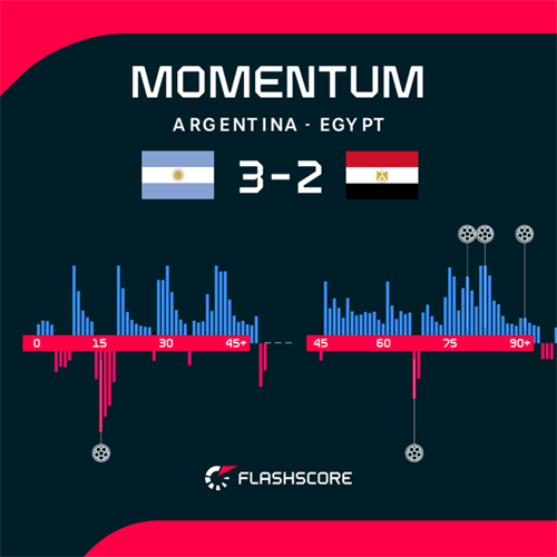 Lionel Scaloni admits he cried after Argentina's remarkable Egypt comeback
