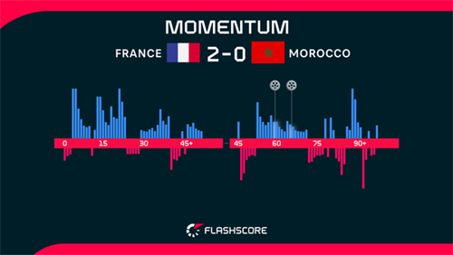 France 2-0 Morocco: Mbappe and Dembele on target as France reach semi-finals