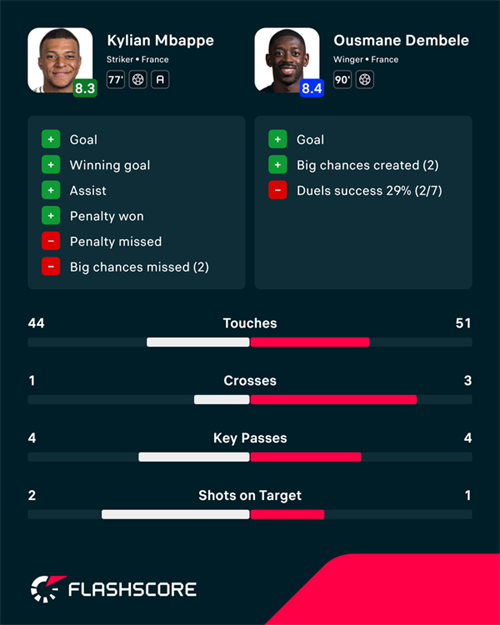 France 2-0 Morocco: Mbappe and Dembele on target as France reach semi-finals