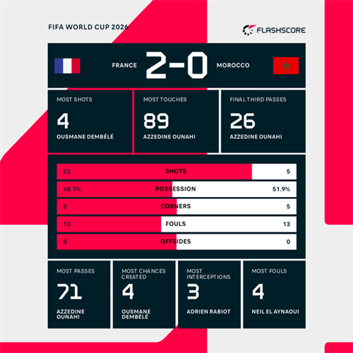 France 2-0 Morocco: Mbappe and Dembele on target as France reach semi-finals