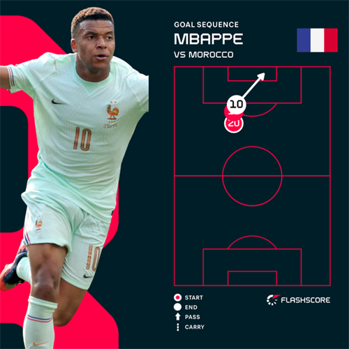 France 2-0 Morocco: Mbappe and Dembele on target as France reach semi-finals