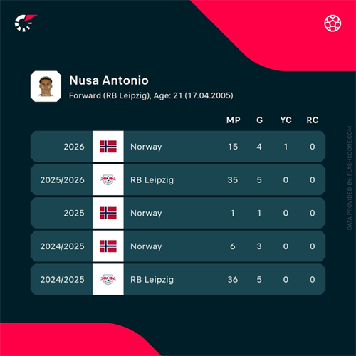Reason Arsenal, Spurs and Newcastle want Norway star Nusa