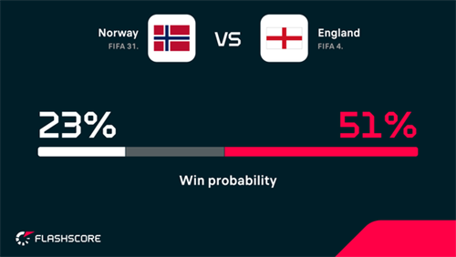 Haaland: England are clear favourites for World Cup clash