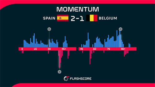 Super-sub Merino strikes again to give Spain late World Cup quarter-final win over Belgium