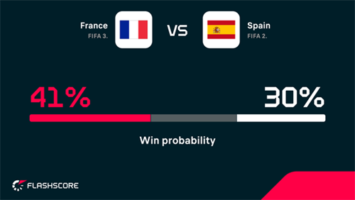 'Cannot fear anyone' - France ready for World Cup semi-final against 'exceptional' Spain