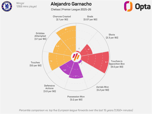 Why Chelsea should let Alejandro Garnacho join Roma
