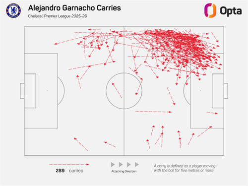 Why Chelsea should let Alejandro Garnacho join Roma
