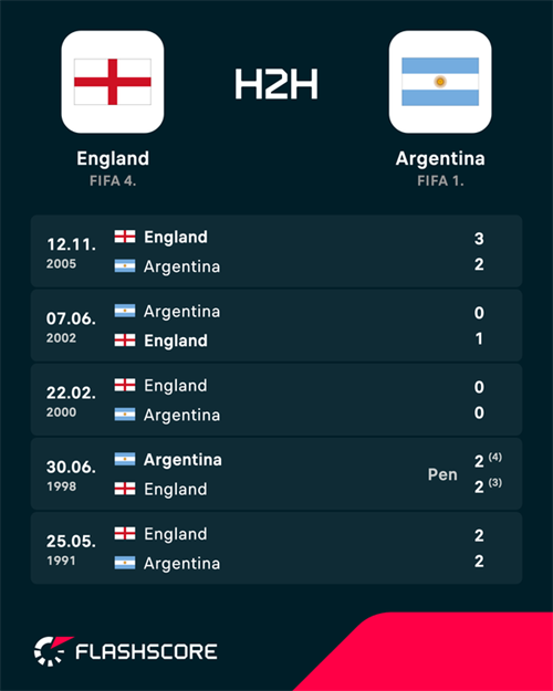 Kane: England calm ahead of Argentina clash despite fierce rivalry