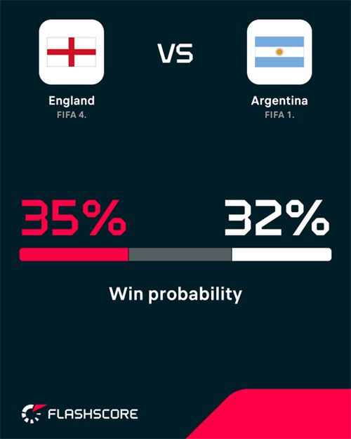 Kane: England calm ahead of Argentina clash despite fierce rivalry