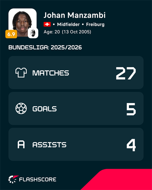 Aston Villa beat Newcastle to Freiburg star Manzambi signing