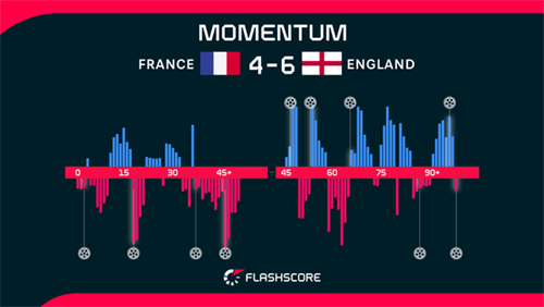 England beat France to claim World Cup third place