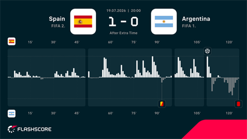 Ferran Torres the hero as Spain see off 10-man Argentina to win World Cup