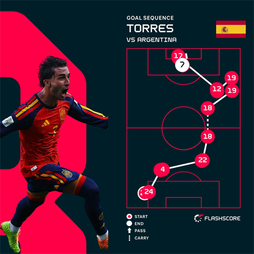 Ferran Torres the hero as Spain see off 10-man Argentina to win World Cup