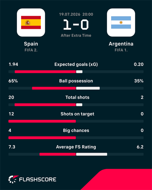 Ferran Torres the hero as Spain see off 10-man Argentina to win World Cup