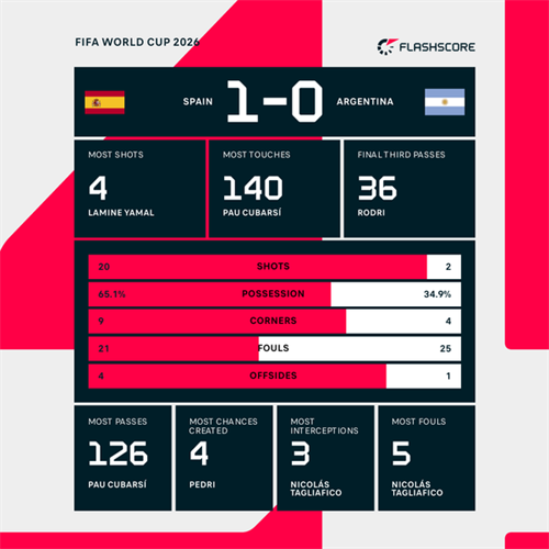 How Spain finally overcame Argentina to lift World Cup