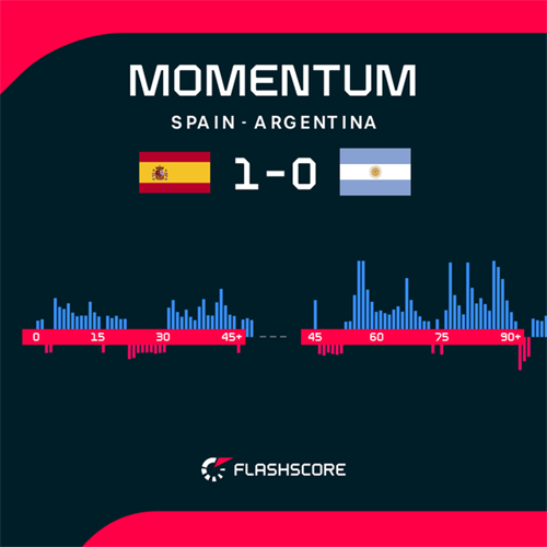 How Spain finally overcame Argentina to lift World Cup