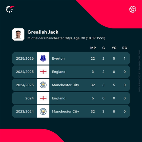 Everton face Grealish wait amid Man City uncertainty