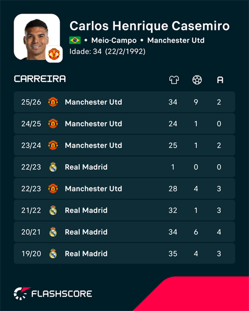 Inter Miami sign former Manchester United midfielder Casemiro