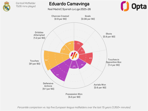 How signing Eduardo Camavinga from Real Madrid is a risk for Man Utd