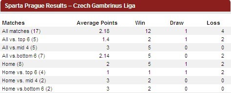 Sparta Prague Vs CSKA Moscow preview