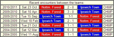 Ipswich Town v Nottingham Forest