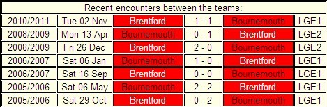 Bournemouth vs Brentford preview
